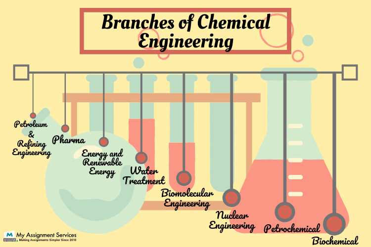 branches of chemical engineering