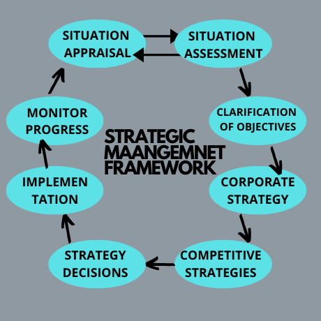 strategic management accounting assignment help