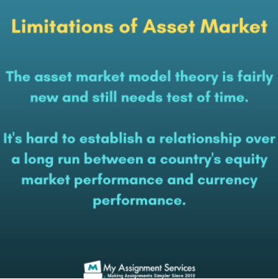 Limitations of Asset Market