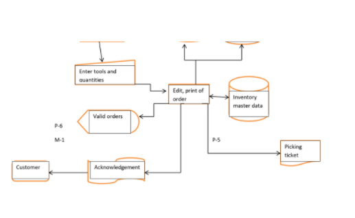 Annotated flow charts of tool rent company 2 