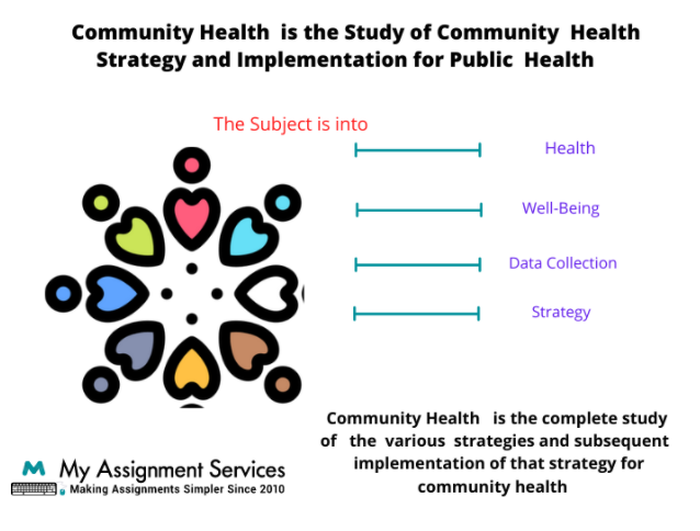 Community Health Homework Help