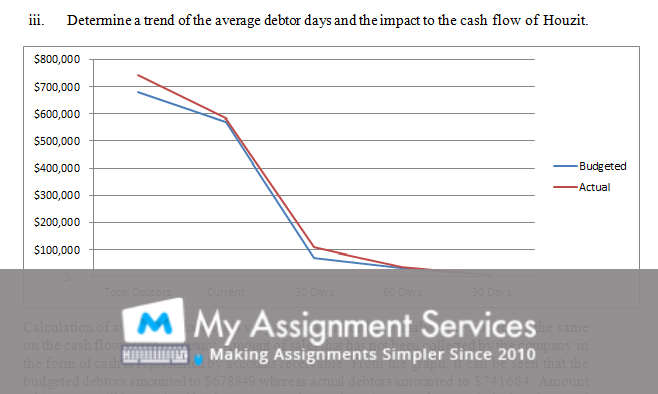 Trend of average debtor days and impact to the cash flow of houzit