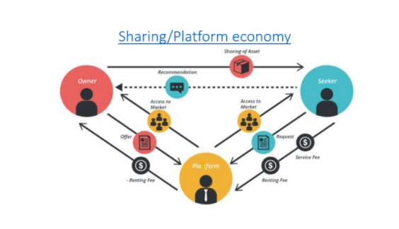 Sharing Platform economy