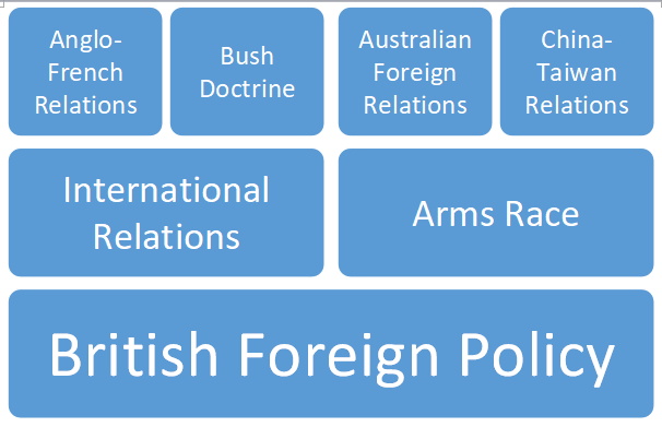 British foreign policy