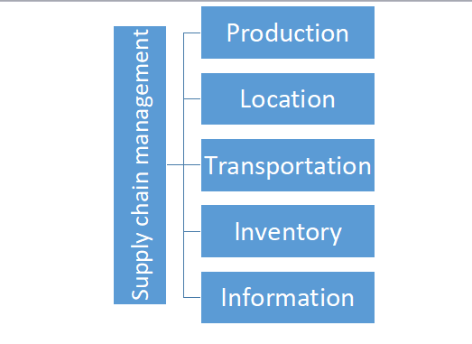  supply chain management assignment help